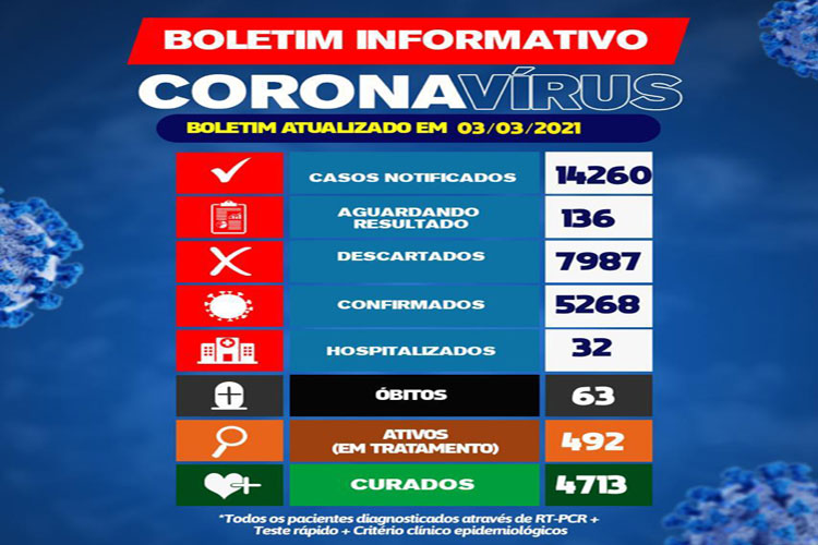 Brumado confirma o 63º óbito de coronavírus, 134 novos casos nas últimas 24h e chega a 492 ativos