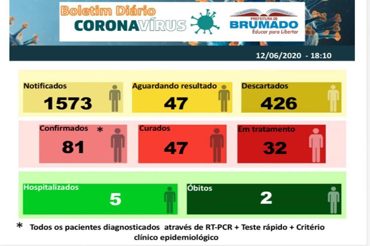 Brumado chega a 81 casos confirmados de Covid-19 com 32 pacientes em tratamento