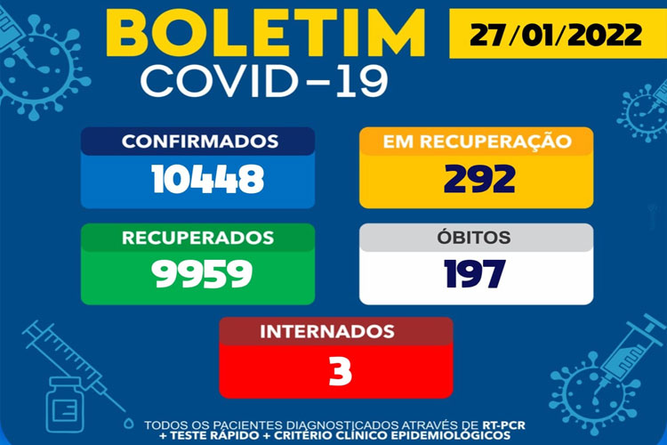 Com 292 casos ativos, Brumado tem 3 pacientes internados por conta da Covid-19