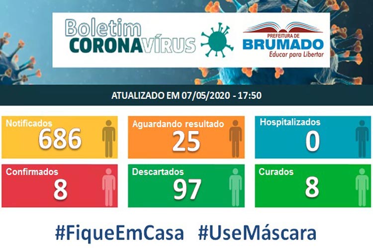 686 casos suspeitos são notificados de coronavírus em Brumado