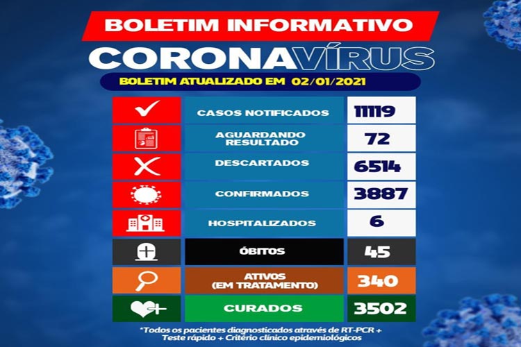 340 pacientes estão em tratamento da Covid-19 em Brumado