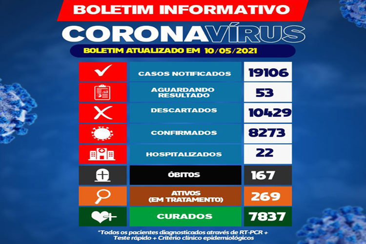 Brumado confirma um óbito de coronavírus nas últimas 24h