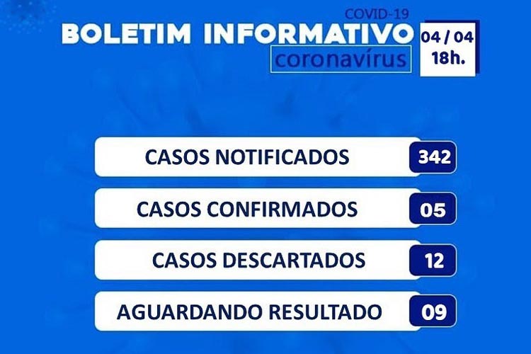 Brumado registra 342 casos suspeitos notificados de Covid-19 e 12 descartados