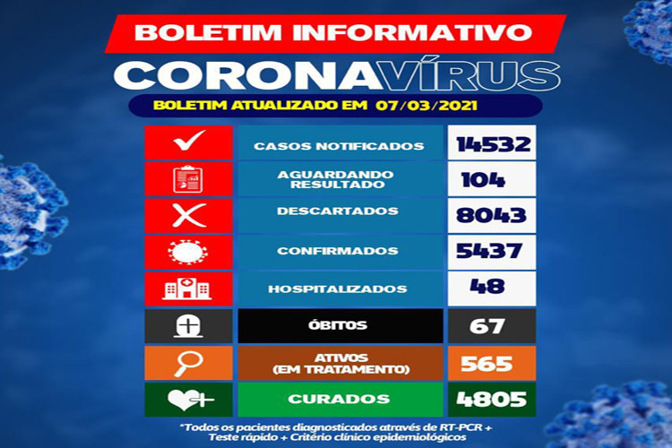 Brumado registra a 67ª morte e 565 casos ativos de coronavírus