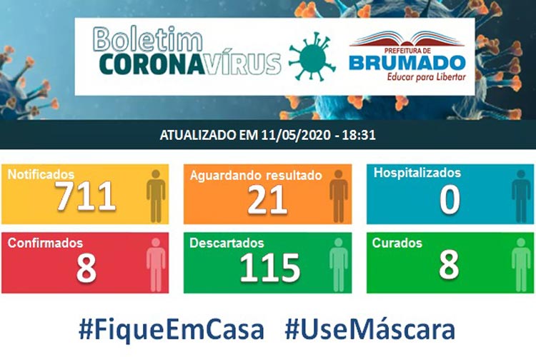 115 pacientes já testaram negativo para o coronavírus em Brumado