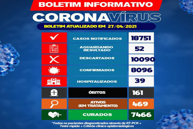 Brumado tem três mortes de Covid-19 nas últimas 24h