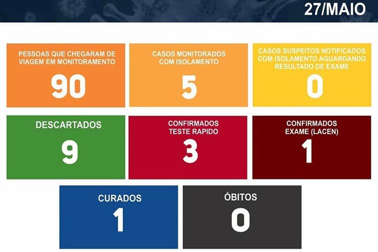 Rio do Antônio confirma 4º caso da Covid-19 em paciente que esteve em Brumado e Conquista