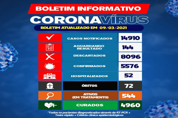 Brumado confirma cinco novas mortes de coronavírus nas últimas 24h