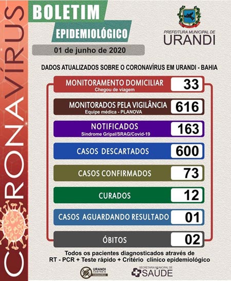 Urandi confirma 2º óbito por coronavírus e cidade tem 73 infectados
