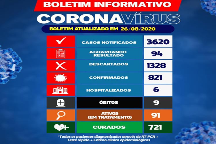 91 pacientes seguem em tratamento da Covid-10 em Brumado