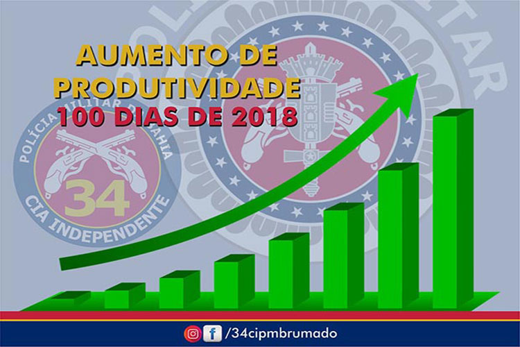 Brumado: 34ª CIPM aumenta produtividades nos primeiros 100 dias de 2018