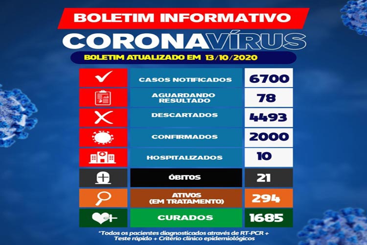 Brumado chega ao 21º óbito de coronavírus e 2 mil casos confirmados