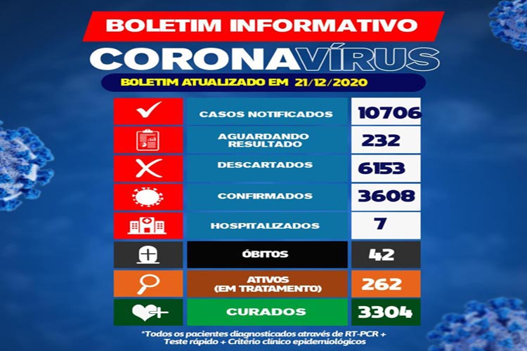 262 pacientes estão em tratamento contra o novo coronavírus em Brumado