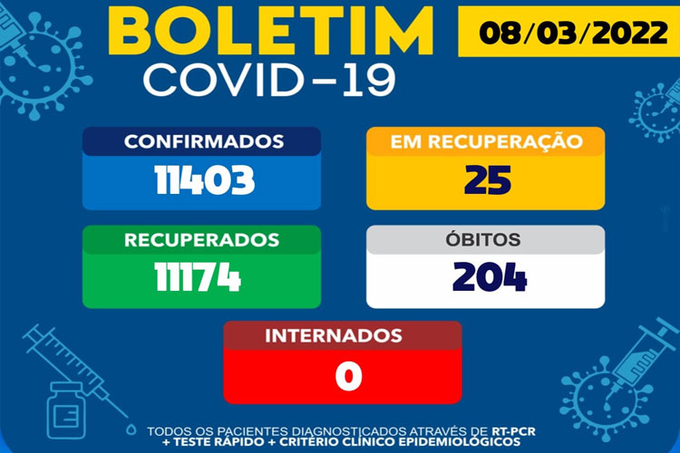 Cai para 25, o número de casos ativos de Covid-19 em Brumado