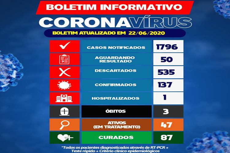 Brumado tem 87 pacientes curados da Covid-19