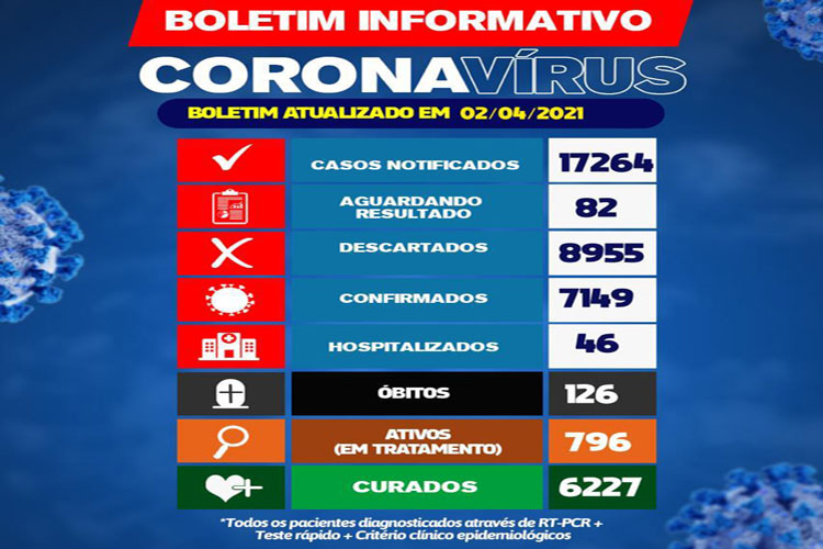 Dois óbitos de Covid-19 são registrados nas últimas 24h em Brumado