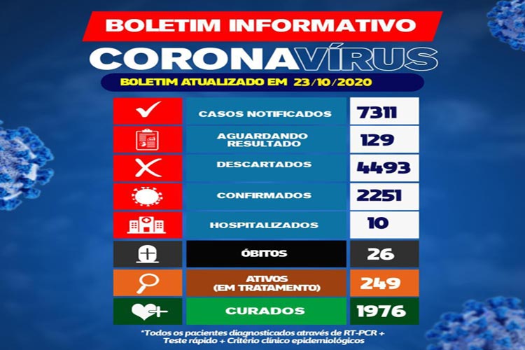 Brumado chega a 26ª morte de coronavírus