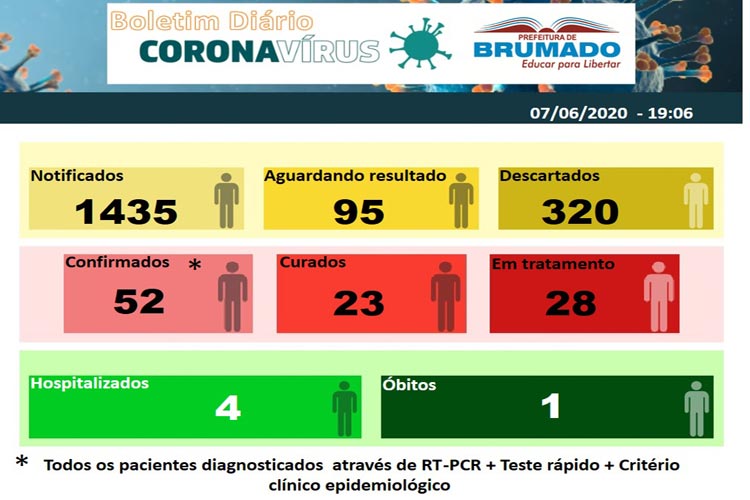 Brumado tem mais dois casos da Covid-19 e número de infectados chega a 52