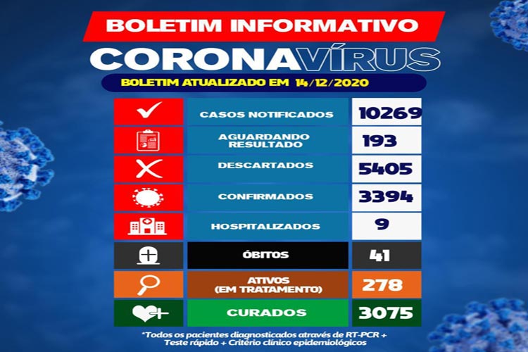 278 pessoas seguem em tratamento da Covid-19 em Brumado