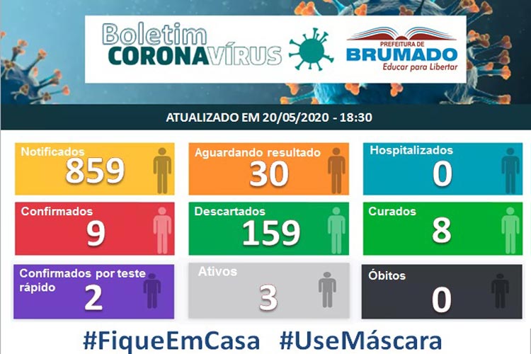 Teste Rápido: Mais um paciente é confirmado com Covid-19 em Brumado