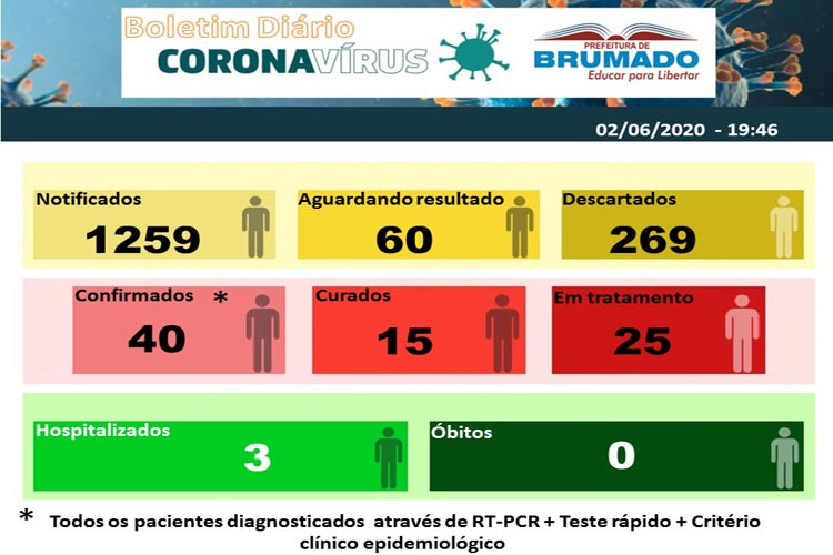 Brumado chega a 40 casos de Covid-19 e 25 pacientes em tratamento