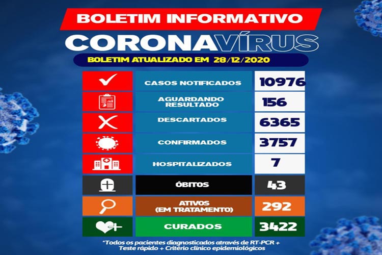 292 pessoas estão em tratamento da Covid-19 em Brumado