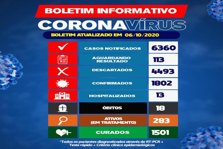 Com 104 novos casos de Covid-19, Brumado chega a 283 pacientes em tratamento e 18ª morte