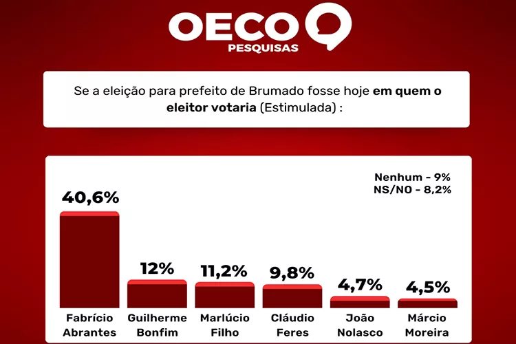 Eleições 2024: Fabrício Abrantes aparece com larga vantagem para a prefeitura de Brumado