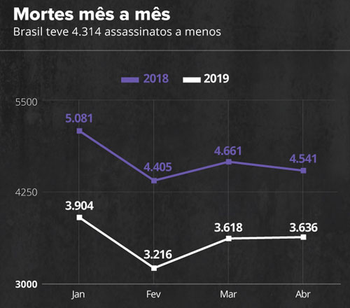 Mortes violentas têm queda de 23% no Brasil