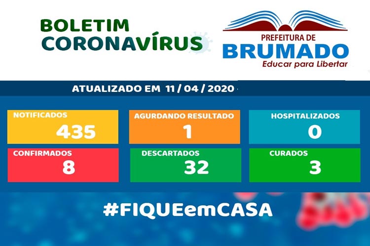 Covid-19: Seis novos pacientes testam negativo para a doença em Brumado