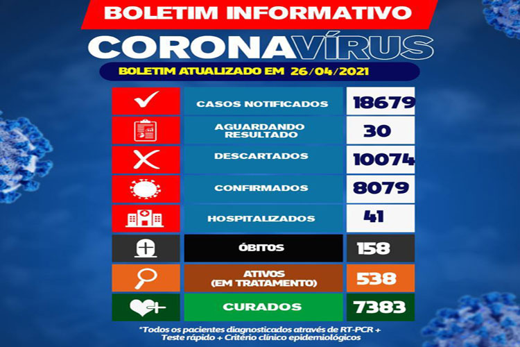 538 pessoas estão em tratamento do novo coronavírus em Brumado