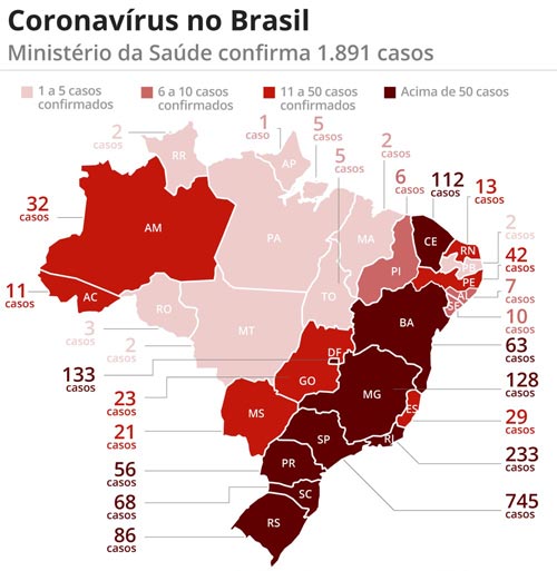 Mortos por Covid-19 no Brasil chegam a 34 e 1.891 são infectados