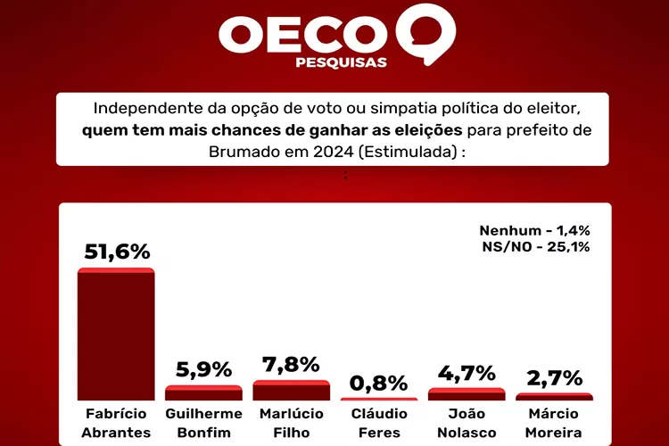 Eleições 2024: Fabrício Abrantes aparece com larga vantagem para a prefeitura de Brumado