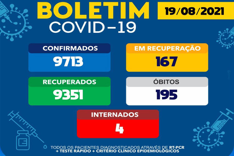 Número de casos ativos de Covid-19 continua caindo em Brumado