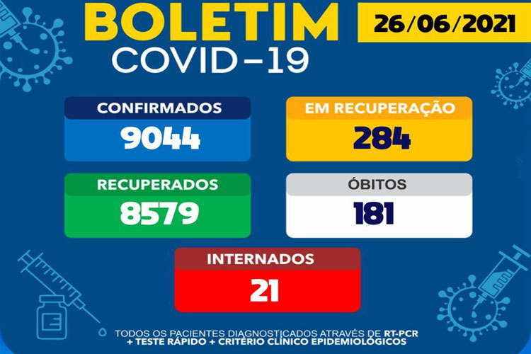 Brumado não registra novos casos de Covid-19 nas últimas 24h