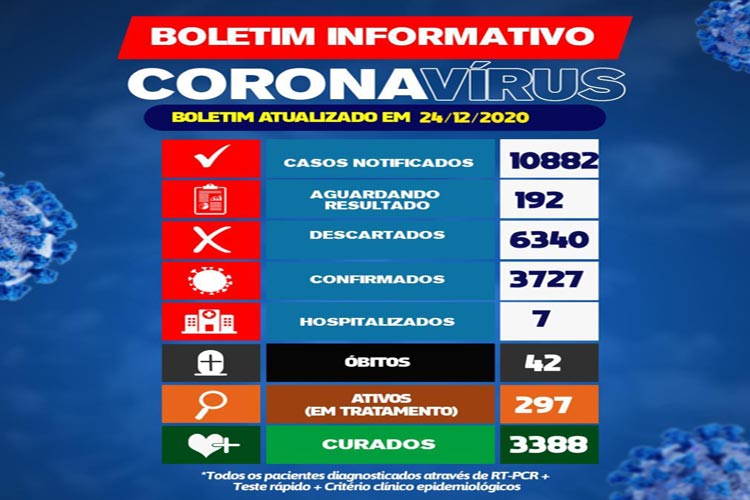 297 pacientes seguem em tratamento da Covid-19 em Brumado