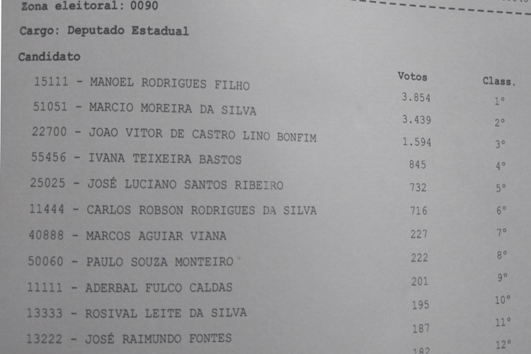 Com 44% das urnas apuradas, Carcará do Sertão segue na liderança de votos em Brumado