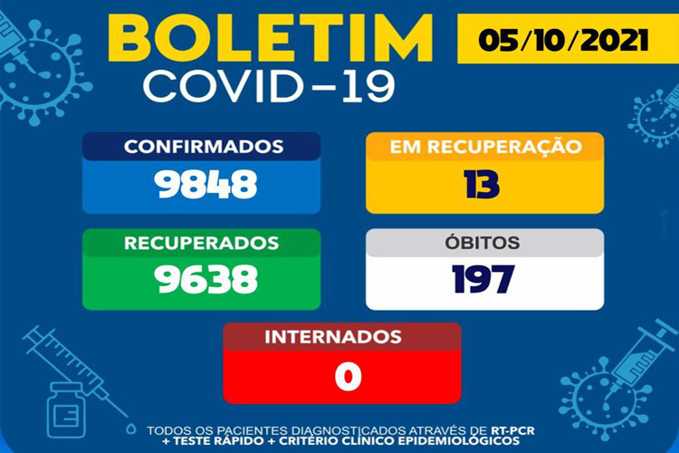 Com 13 casos ativos, Brumado está há 33 dias sem registrar mortes de Covid-19