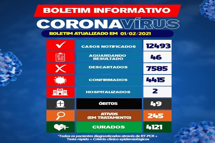 245 pessoas estão em tratamento da Covid-19 em Brumado