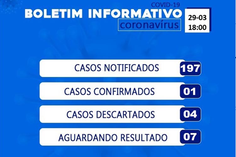 Covid-19: Mais um resultado dá negativo e Brumado chega a 197 casos suspeitos