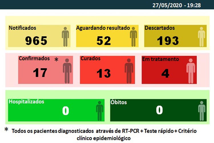 Brumado confirma mais 4 pacientes com coronavírus e chega a 17 casos