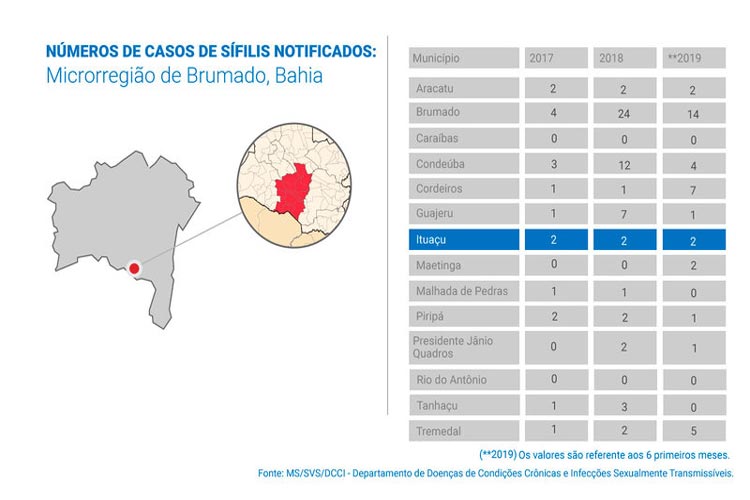 Municípios da região de Brumado registram aumento de 222% nos casos de sífilis