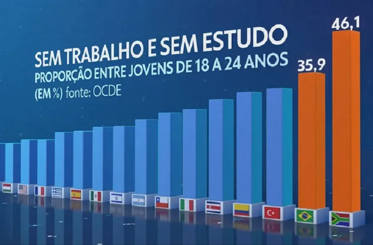 Brasil é 2º país com maior proporção de jovens fora da escola e sem trabalhar