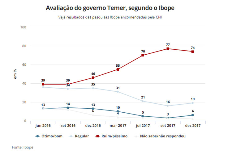 Governo Temer é aprovado por 6% e reprovado por 74%, diz Ibope