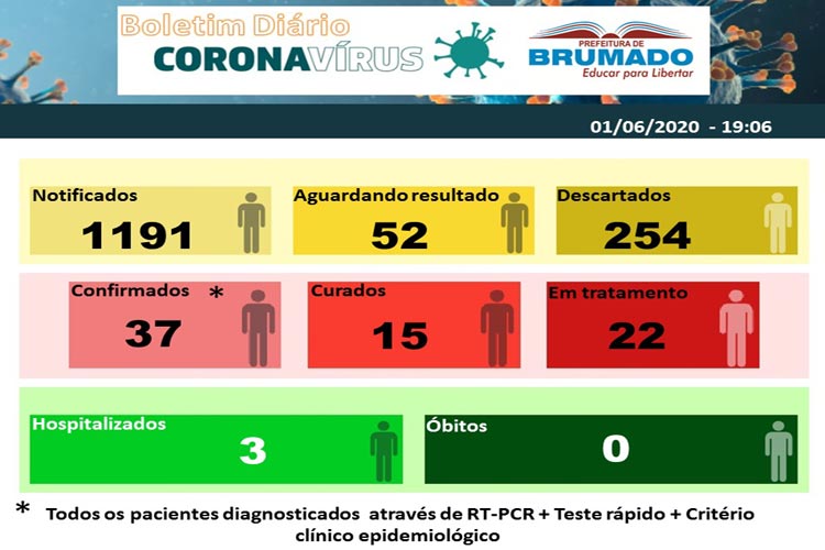 Brumado tem 22 pacientes infectados com o novo coronavírus em tratamento