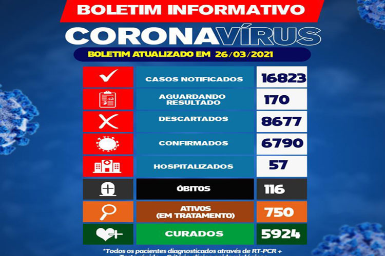 Brumado registra uma morte de coronavírus nas últimas 24h e tem 750 pacientes ativos