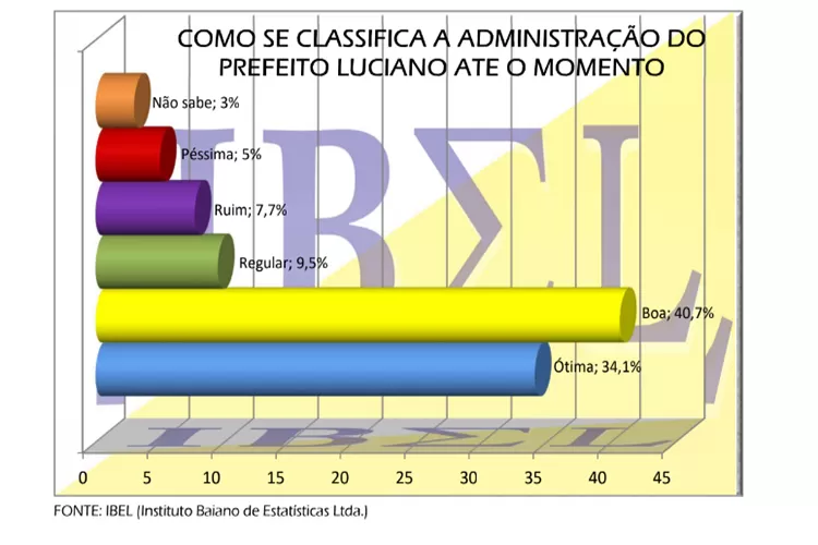 IBEL: Aprovação de Luciano da Farmácia registra 74,8% em Boquira