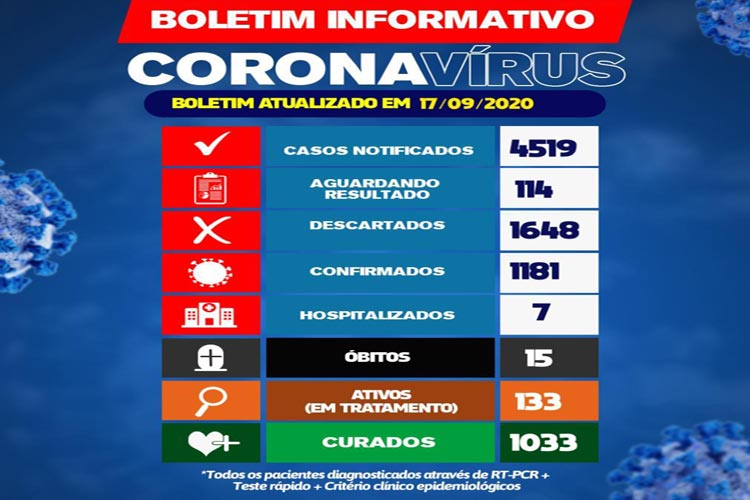 Covid-19: 133 pacientes continuam em tratamento da doença em Brumado