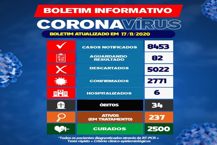 2500 pacientes já foram curados do novo coronavírus em Brumado