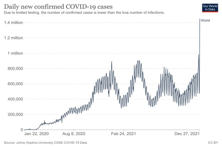 Covid-19: Pela 1ª vez, mundo passa de 1 milhão de casos em 24h